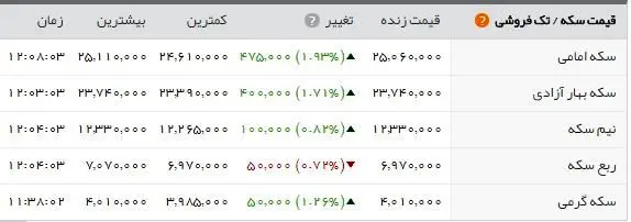 رکوردشکنی مداوم سکه در بازار؛ سکه تمام بهار ۲.۵۰۰.۰۰۰ تومان