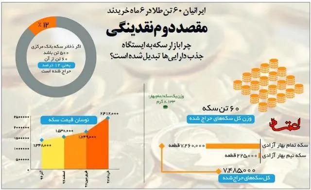 ایرانیان در مدت ۶ ماه ٦٠ تن طلا خریدند