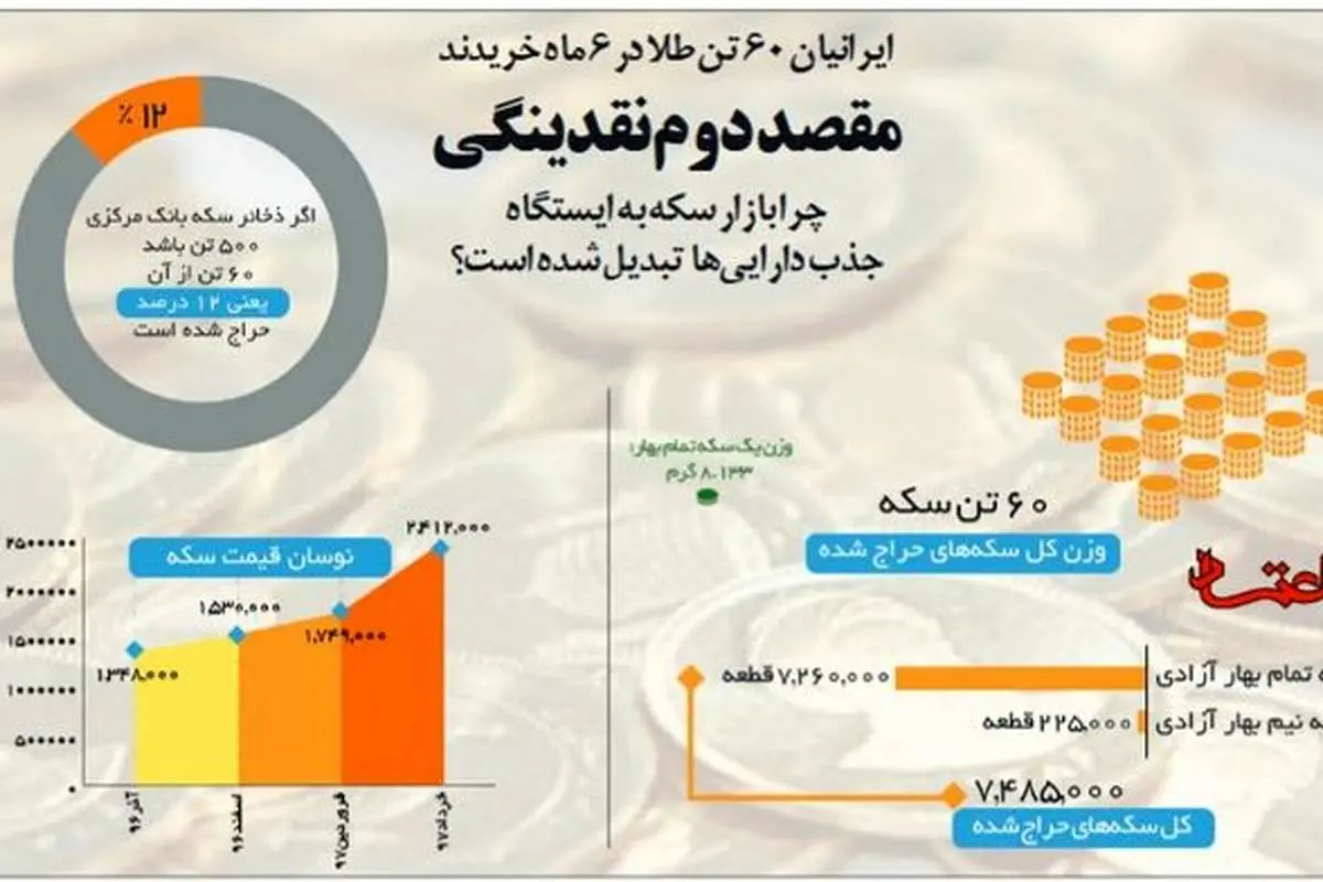 ایرانیان در مدت ۶ ماه ٦٠ تن طلا خریدند