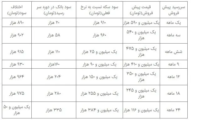 سپرده‌گذاران بانکی بیشتر سود کردند یا خریداران پیش‌فروش سکه؟