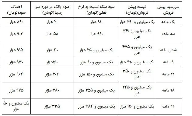 سپرده‌گذاران بانکی بیشتر سود کردند یا خریداران پیش‌فروش سکه؟