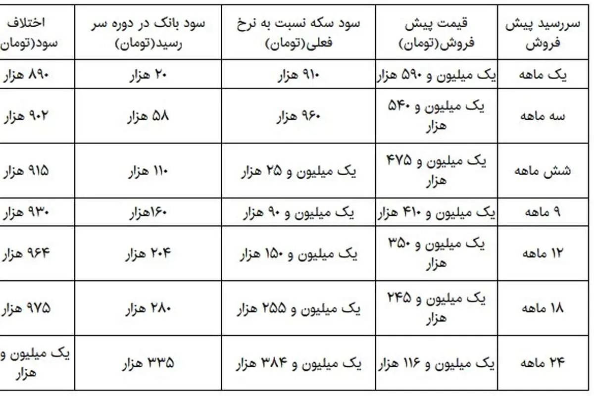 سپردهگذاران بانکی بیشتر سود کردند یا خریداران پیشفروش سکه؟