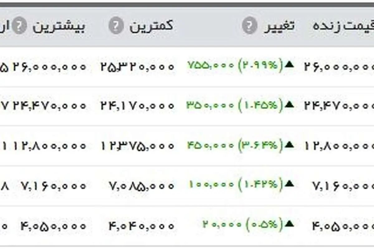 سکه ۲.۶۰۰.۰۰۰ تومان شد/ پوند در آستانه ۹۵۰۰ تومان