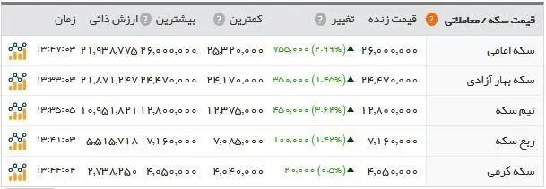 سکه ۲.۶۰۰.۰۰۰ تومان شد/ پوند در آستانه ۹۵۰۰ تومان