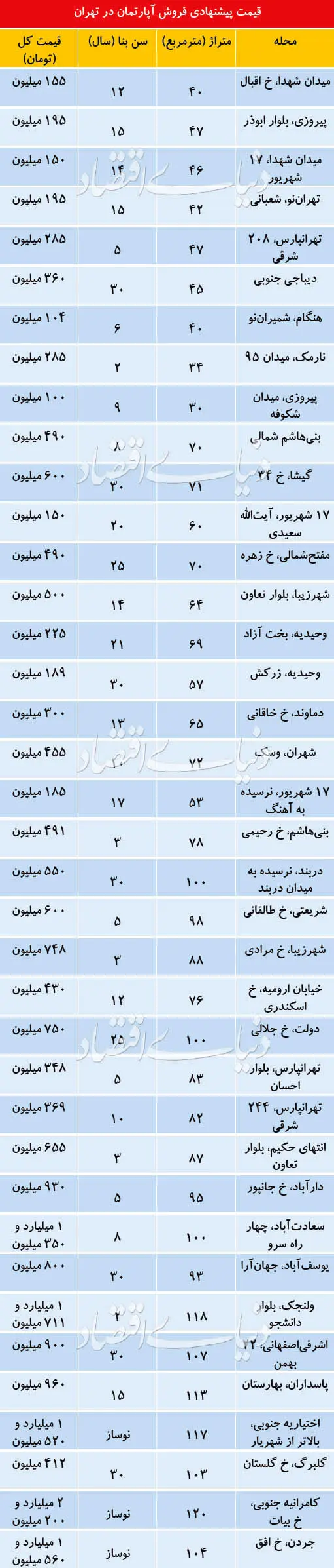 دسته‌بندی جدید در بازار مسکن