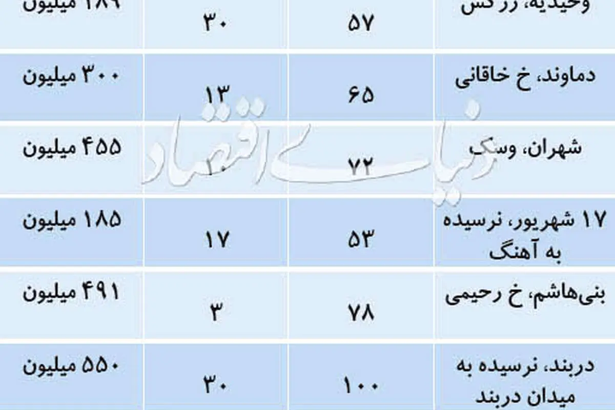 دستهبندی جدید در بازار مسکن