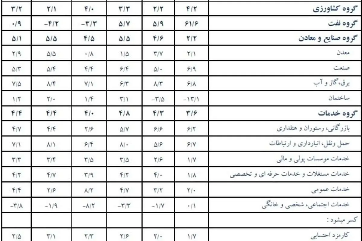 رشد اقتصادی ایران در سال ۹۶ اعلام شد