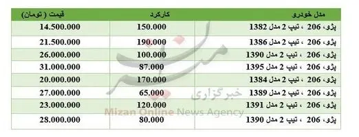 قیمت ۲۰۶ کارکرده در بازار