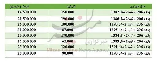 قیمت ۲۰۶ کارکرده در بازار