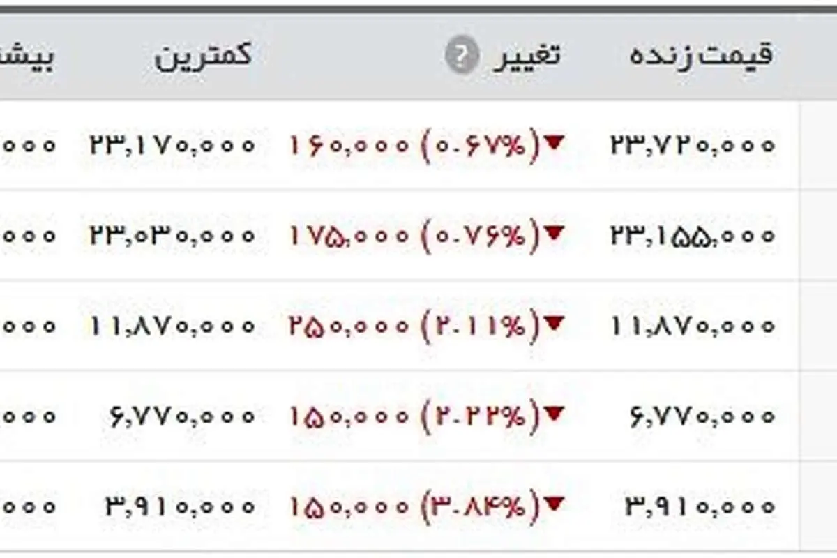 سکه تمام بهار؛ ۲.۳۷۲.۰۰۰ تومان!