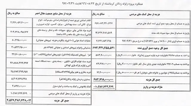 در زلزله کرمانشاه چقدر هزینه شد؟