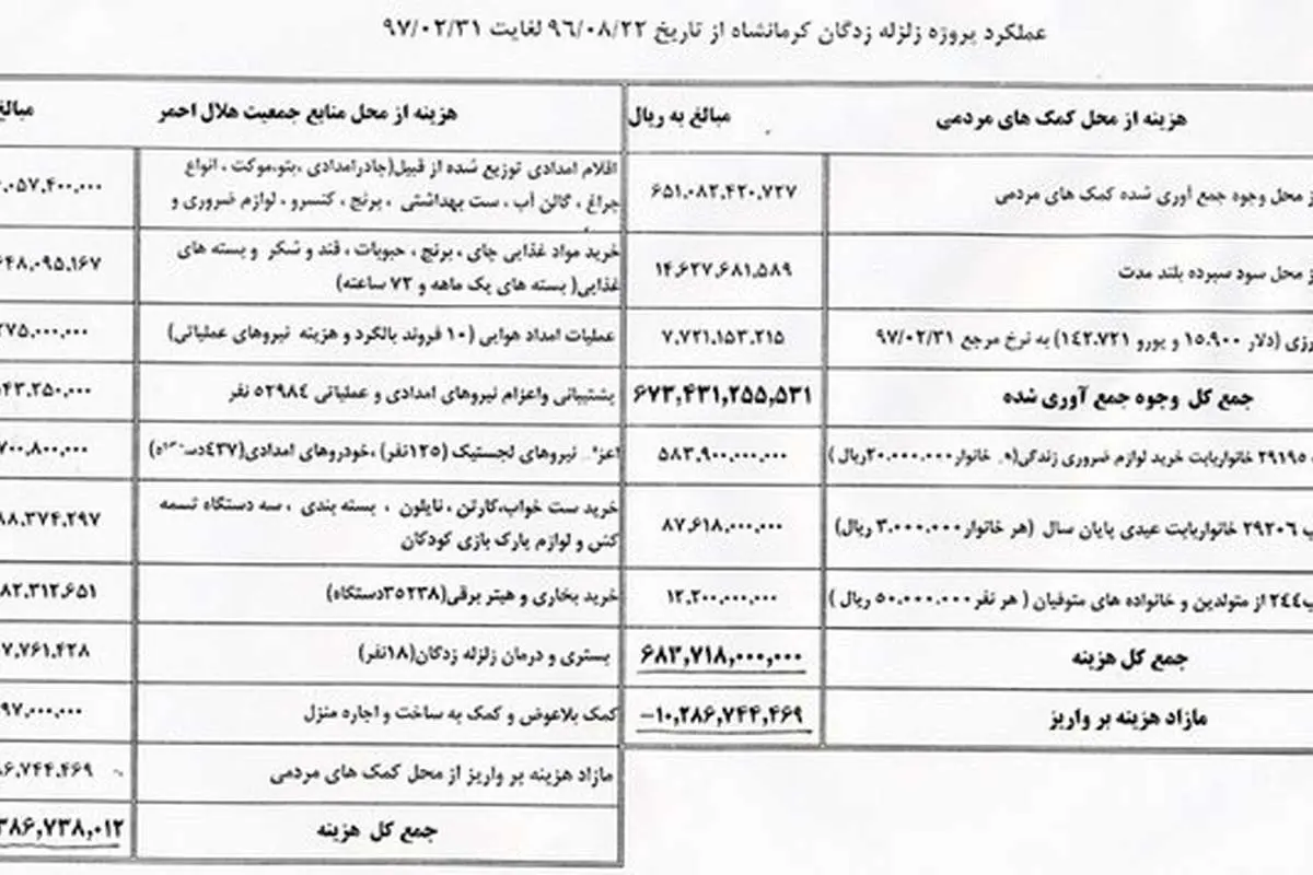 در زلزله کرمانشاه چقدر هزینه شد؟
