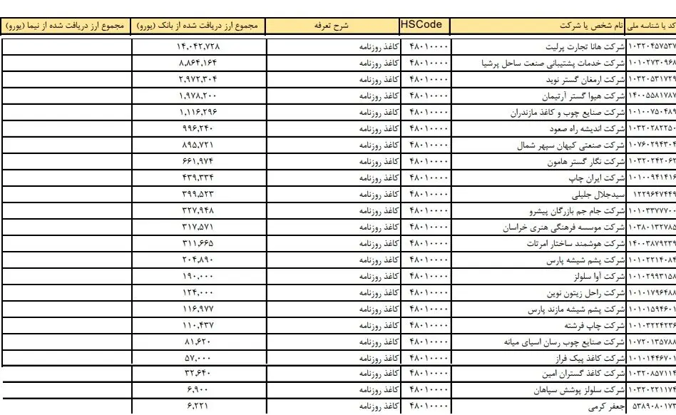 واردکننده‌های کاغذ با دلار دولتی کاغد‌ها را به چه قیمتی در بازار فروخته‌اند؟