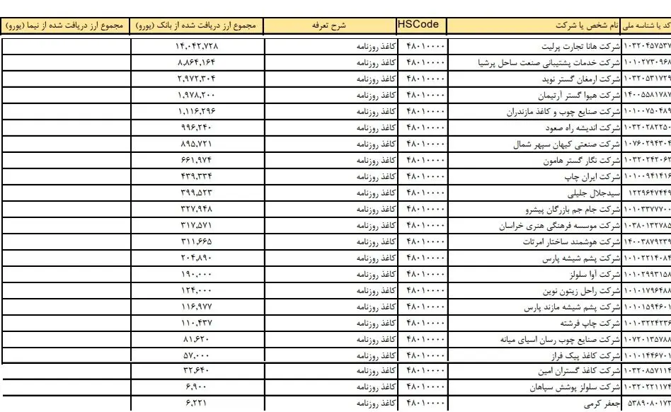 واردکننده‌های کاغذ با دلار دولتی کاغد‌ها را به چه قیمتی در بازار فروخته‌اند؟