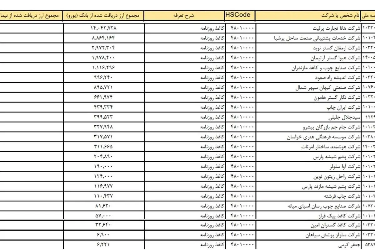 واردکنندههای کاغذ با دلار دولتی کاغدها را به چه قیمتی در بازار فروختهاند؟