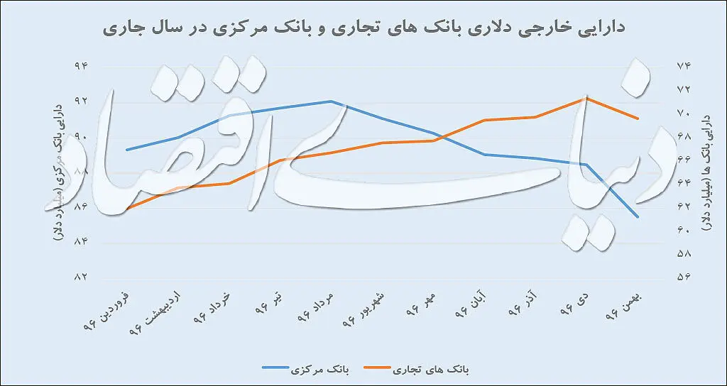 رفتار بانک‌ها در نوسان ارزی