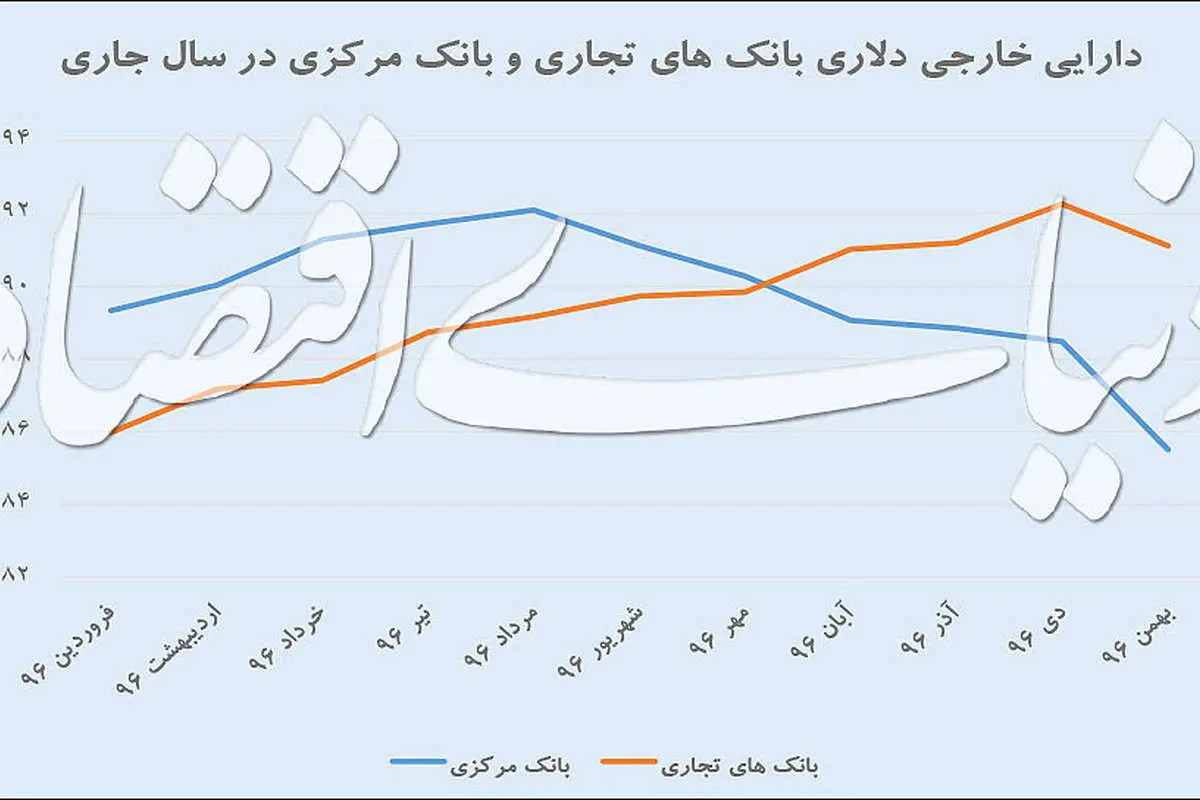 رفتار بانکها در نوسان ارزی