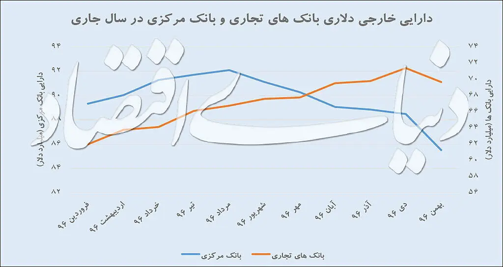 رفتار بانک‌ها در نوسان ارزی