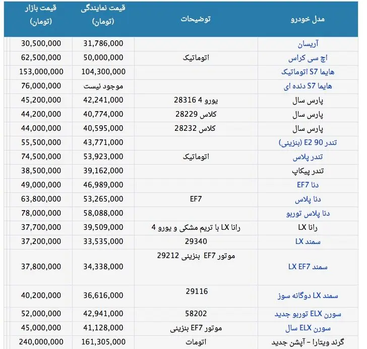 قیمت انواع محصولات ایران خودرو
