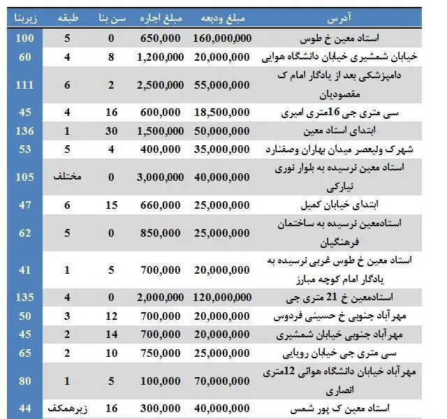 بهای اجاره آپارتمان در منطقه ۹ تهران