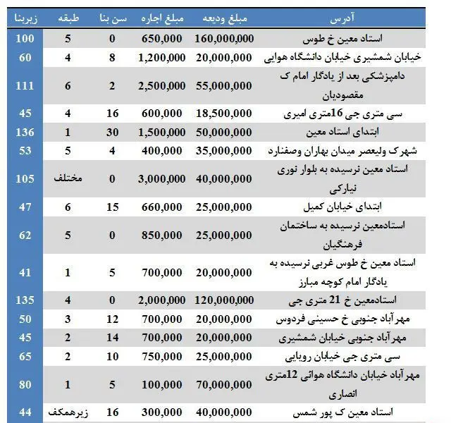 بهای اجاره آپارتمان در منطقه ۹ تهران