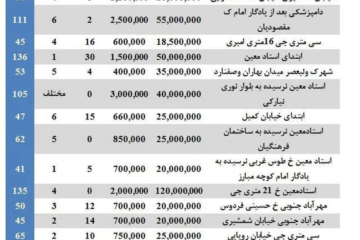 بهای اجاره آپارتمان در منطقه ۹ تهران