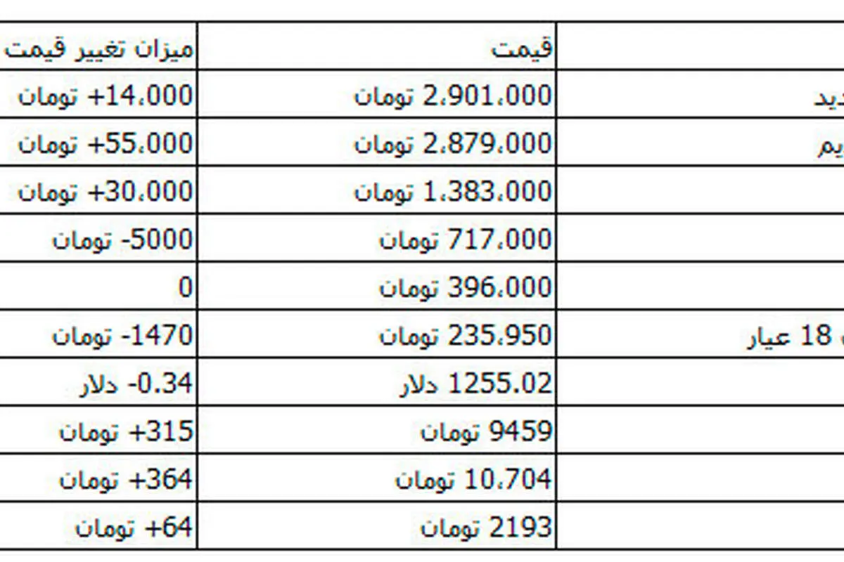 رشد دوباره قیمت سکه و ارز در بازار