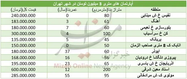 با متری ۳ میلیون تومان در کدام منطقه خانه بخریم؟