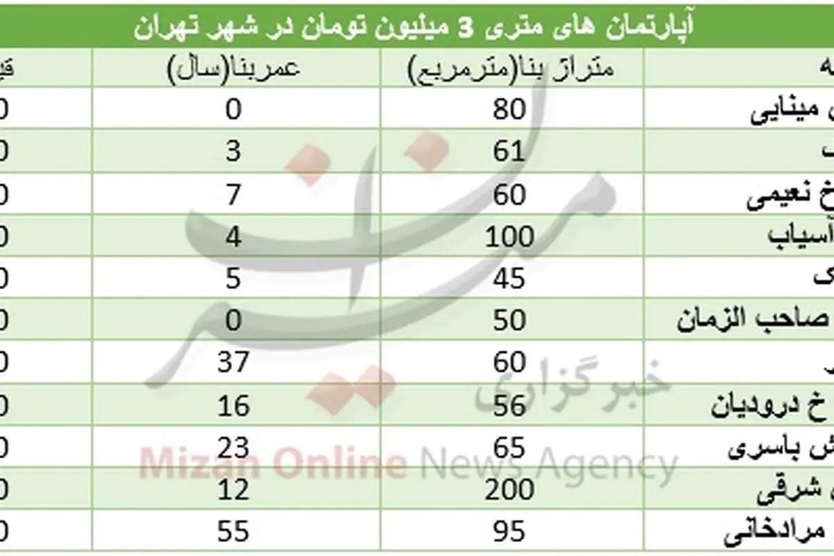 با متری ۳ میلیون تومان در کدام منطقه خانه بخریم؟
