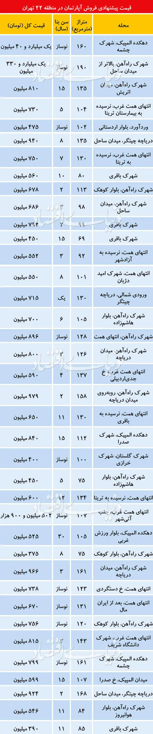 قیمت برج‌های منطقه ۲۲