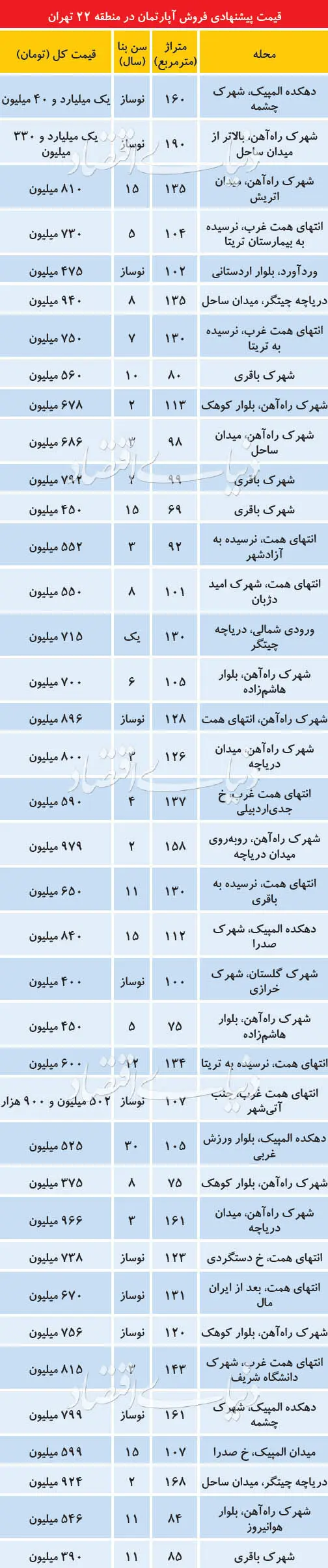 قیمت برج‌های منطقه ۲۲