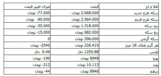 افت ۱۹۰ تومانی قیمت یورو/ سکه ۲ میلیون و ۶۶۸ هزار تومان