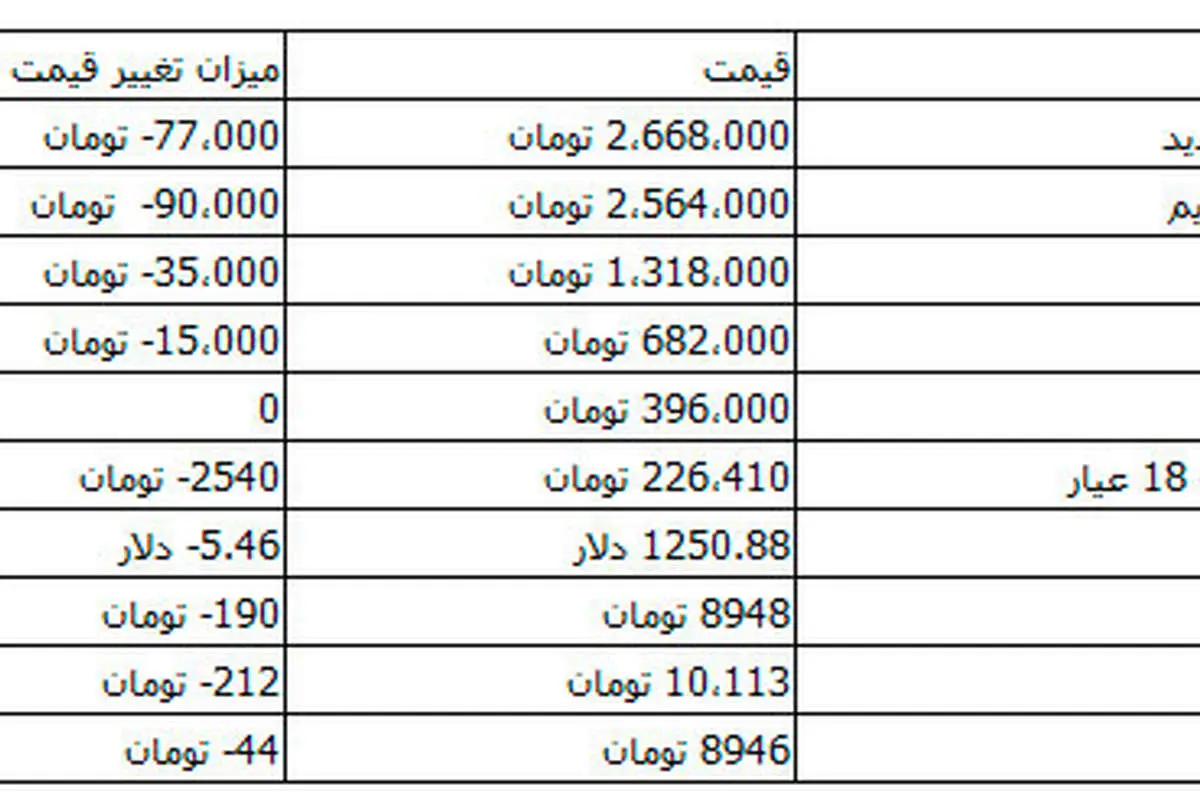 افت ۱۹۰ تومانی قیمت یورو/ سکه ۲ میلیون و ۶۶۸ هزار تومان