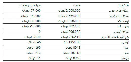 افت ۱۹۰ تومانی قیمت یورو/ سکه ۲ میلیون و ۶۶۸ هزار تومان