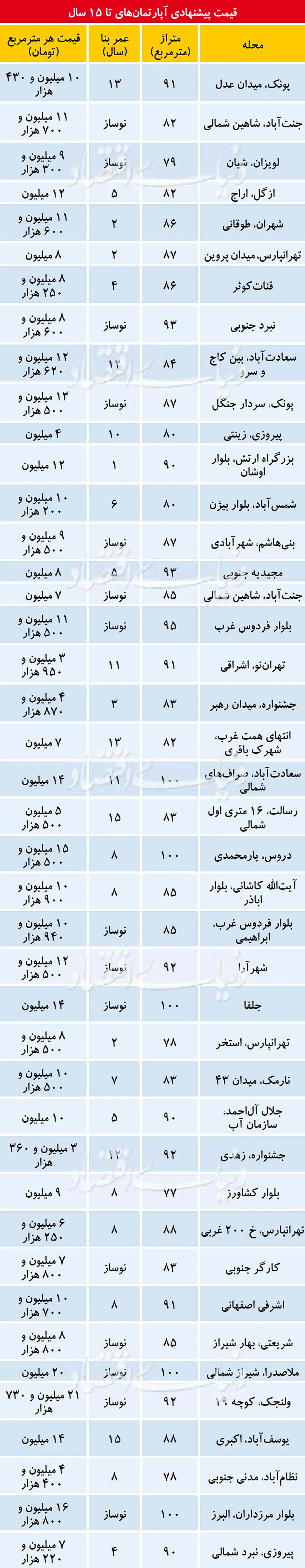 قیمت پیشنهادی آپارتمان‌های تا ۱۵ سال