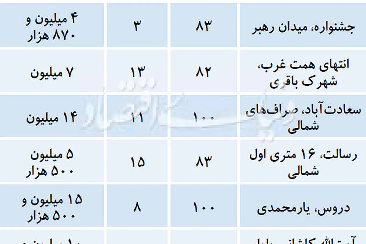 قیمت پیشنهادی آپارتمانهای تا ۱۵ سال
