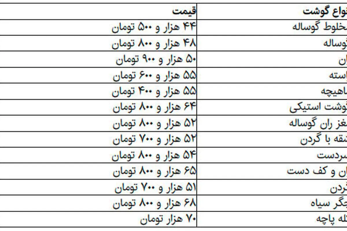 موج گرانی گوشت قرمز فروکش کرد