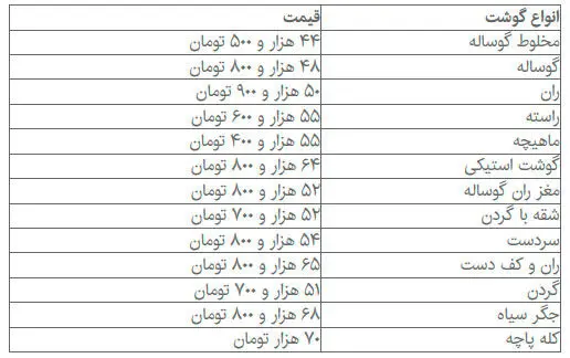 موج گرانی گوشت قرمز فروکش کرد