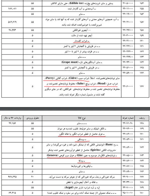 کالا‌های نامتعارف در لیست ممنوعه‌های وارداتی