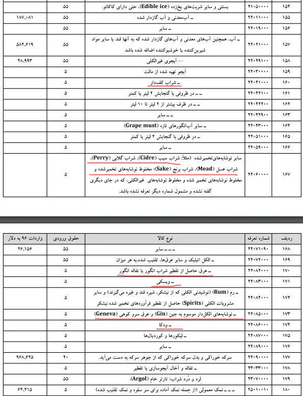 کالا‌های نامتعارف در لیست ممنوعه‌های وارداتی