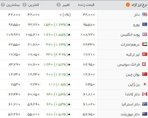 سکه مرز ۲.۸۰۰.۰۰۰ را پشت سر گذاشت