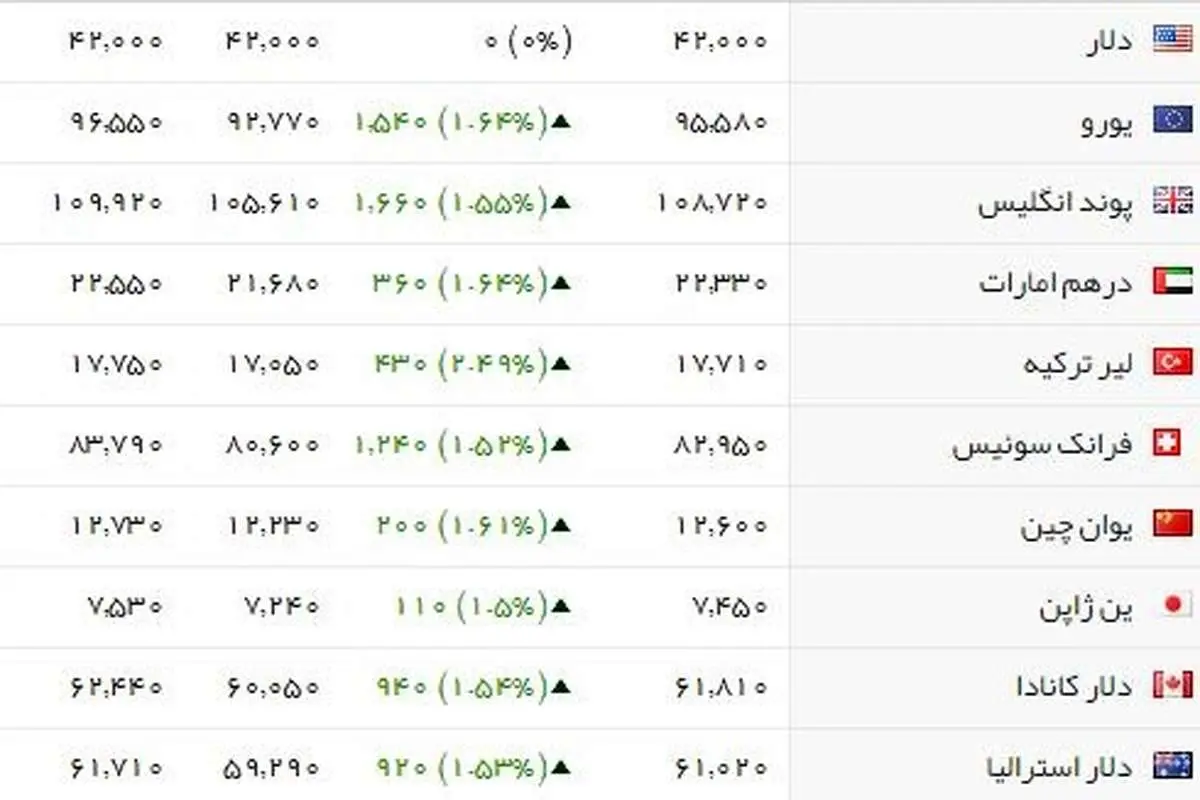 سکه مرز ۲.۸۰۰.۰۰۰ را پشت سر گذاشت