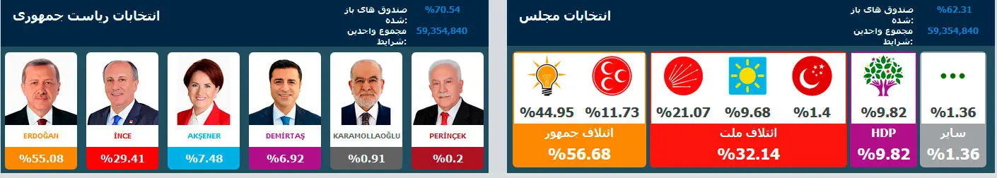 نتایج لحظه به لحظه از انتخابات ترکیه؛ اردوغان پیشتاز است