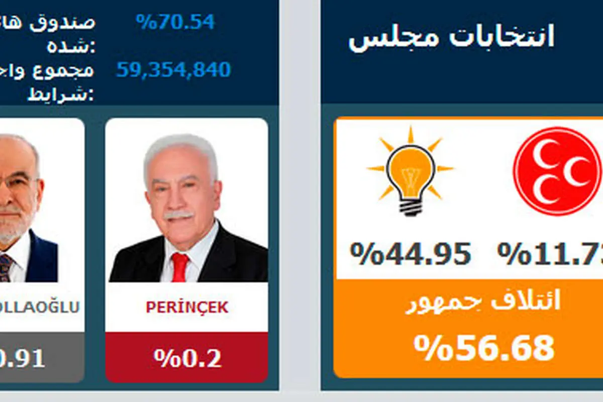 نتایج لحظه به لحظه از انتخابات ترکیه؛ اردوغان پیشتاز است