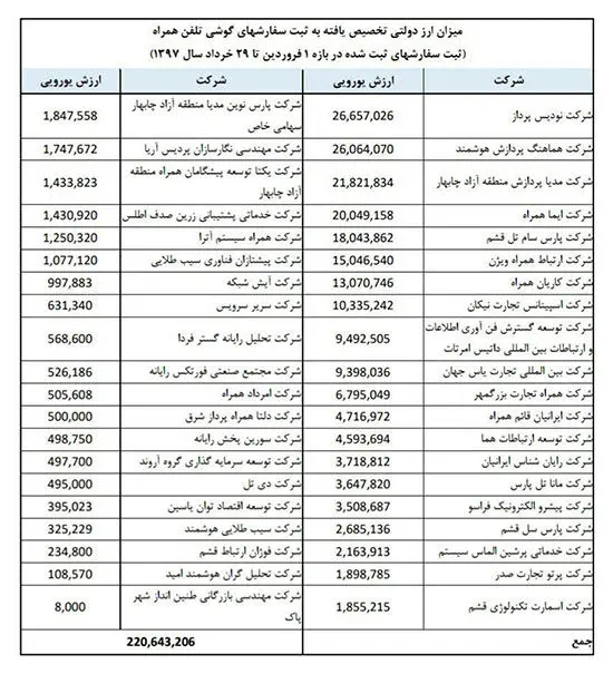 فهرست واردکنندگان گوشی همراه با ارز ۴۲۰۰ تومانی