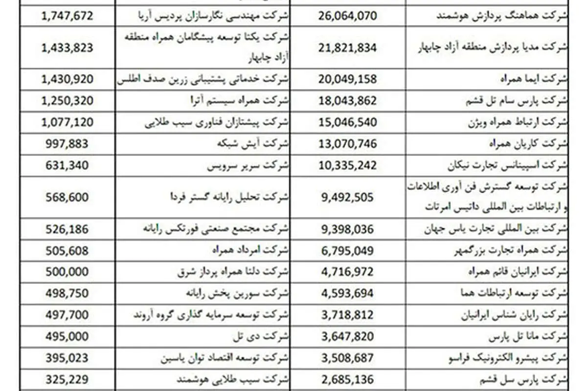 فهرست واردکنندگان گوشی همراه با ارز ۴۲۰۰ تومانی