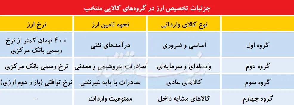 تغییر معادلات در بازار ارز