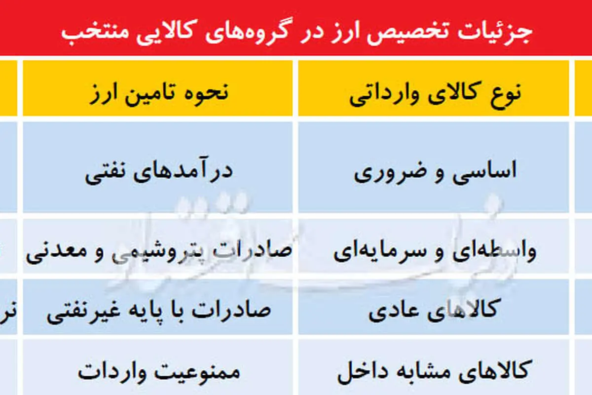 تغییر معادلات در بازار ارز