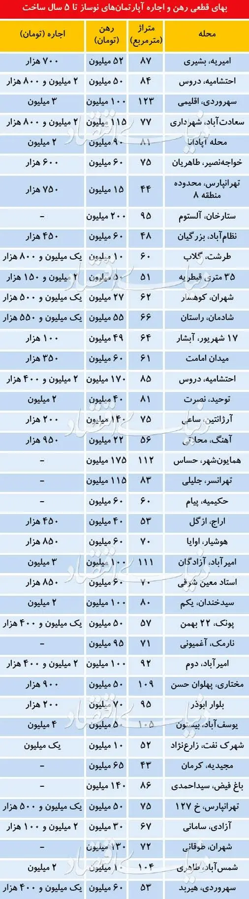 قیمت رهن و اجاره آپارتمان‌های زیر ۵ سال ساخت در تهران