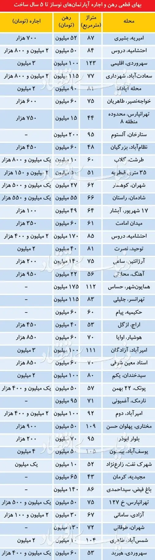 قیمت رهن و اجاره آپارتمان‌های زیر ۵ سال ساخت در تهران